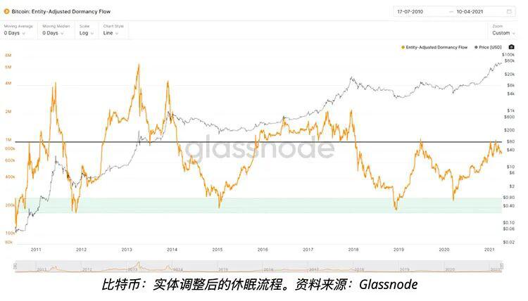 比特币链上数据显示6万美金并非牛市顶部,卖出活动开始下降