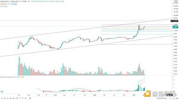 BTC想启动新一轮趋势 必须突破这里
