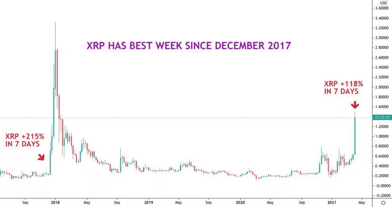 XRP 一周内价格翻倍,近三年来表现最佳