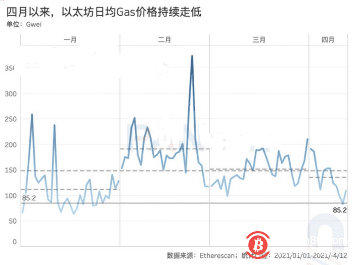 以太坊矿工日收入跌破7000 ETH