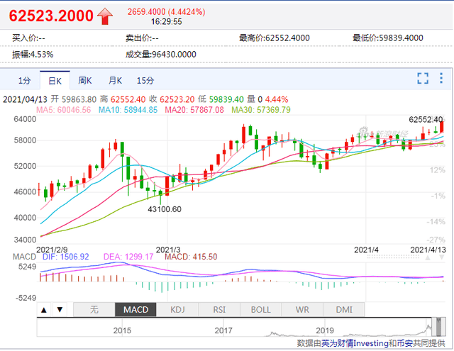 彻底疯了！比特币突破62000美元关口，再创历史新高