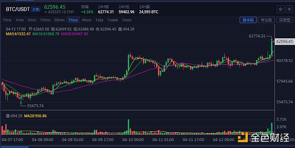 Coinbase上市在即 比特币破62500万美元