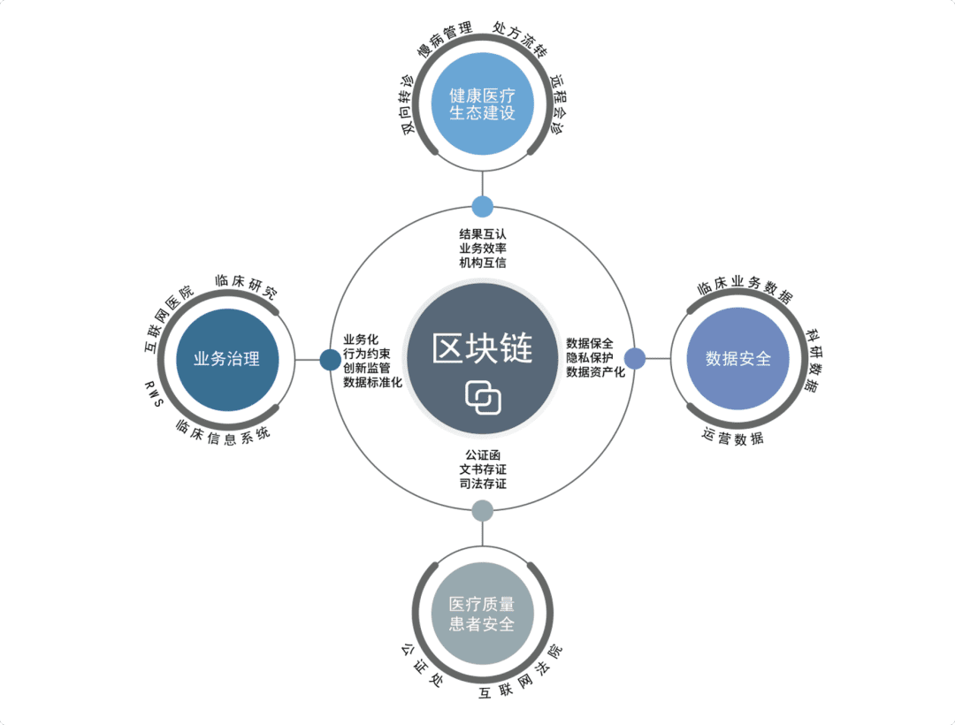 国内首个全院级医疗区块链基础设施成功部署应用