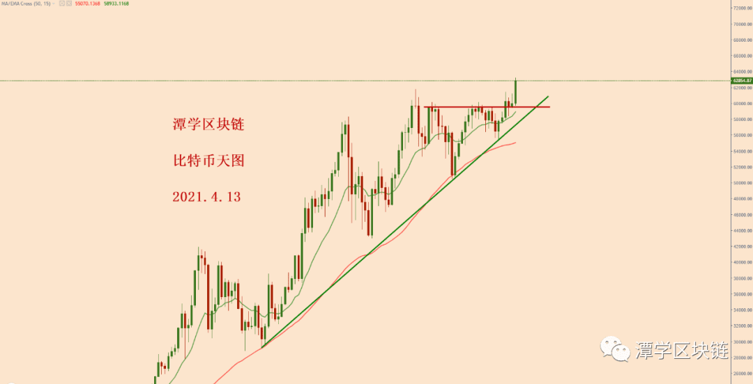 2021.4.13—比特币四小时15EMA成功支撑出一波大涨行情!