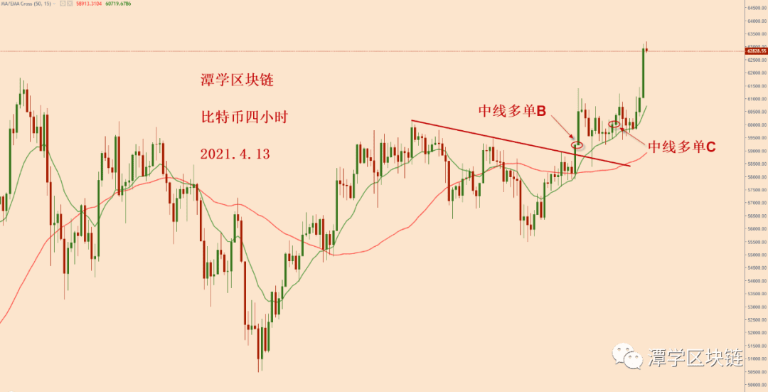 2021.4.13—比特币四小时15EMA成功支撑出一波大涨行情!