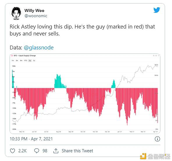 链上指标表明 机构买家仍然坚定持有 BTC?