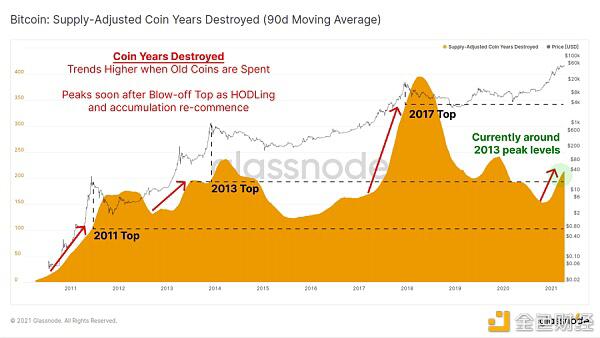 链上指标表明 机构买家仍然坚定持有 BTC?