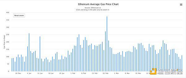 ETH创新高 Gas月内降幅超40% 以太坊不堵了吗?