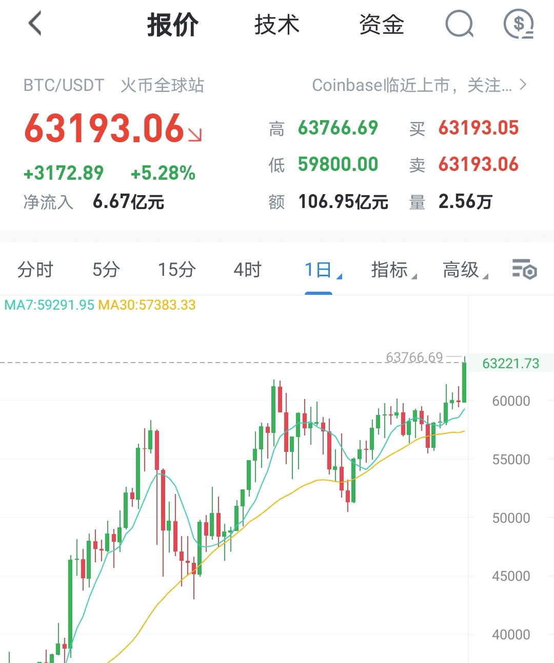 沸腾!比特币创新高,13万人爆仓,特斯拉美图们赚翻