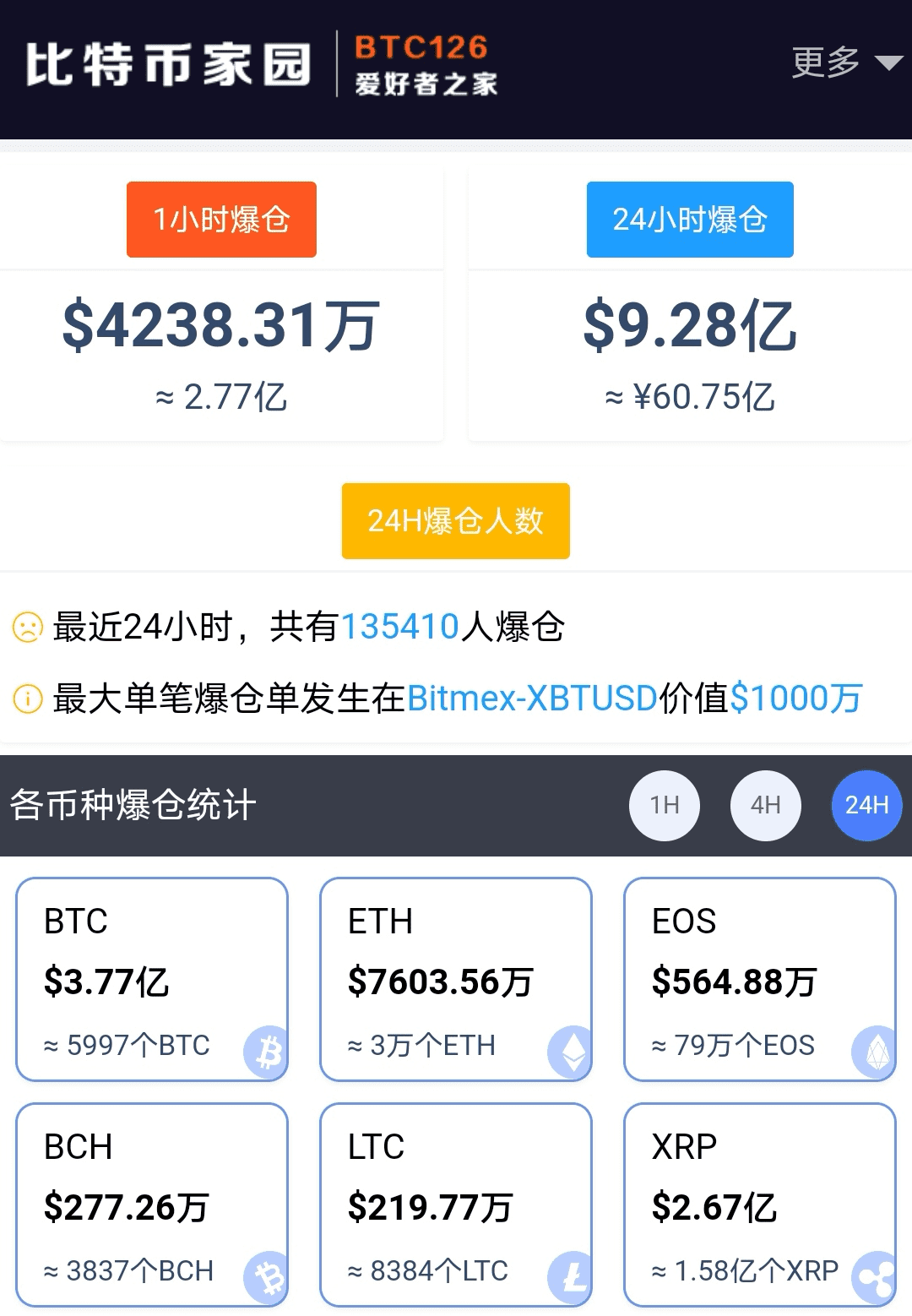 沸腾!比特币创新高,13万人爆仓,特斯拉美图们赚翻