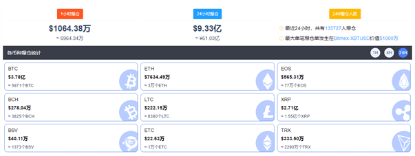 比特币涨至63729美元!近14万做空投资者惨遭“血洗” 巨亏61亿