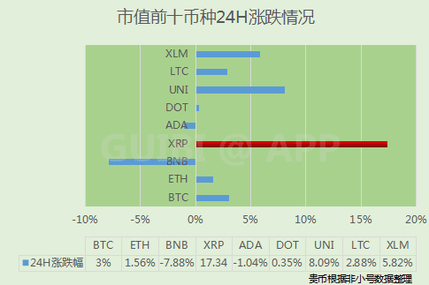 比特币和瑞波币继续新高，平台币和DeFi静待Coinbase上市效应准备发力