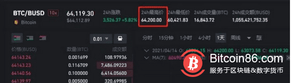 比特币又疯了!突破64000美元,一枚币等于一套房首付!两家公司赚翻