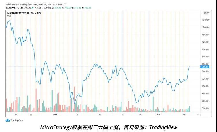 MicroStrategy股票随比特币大涨而爆发