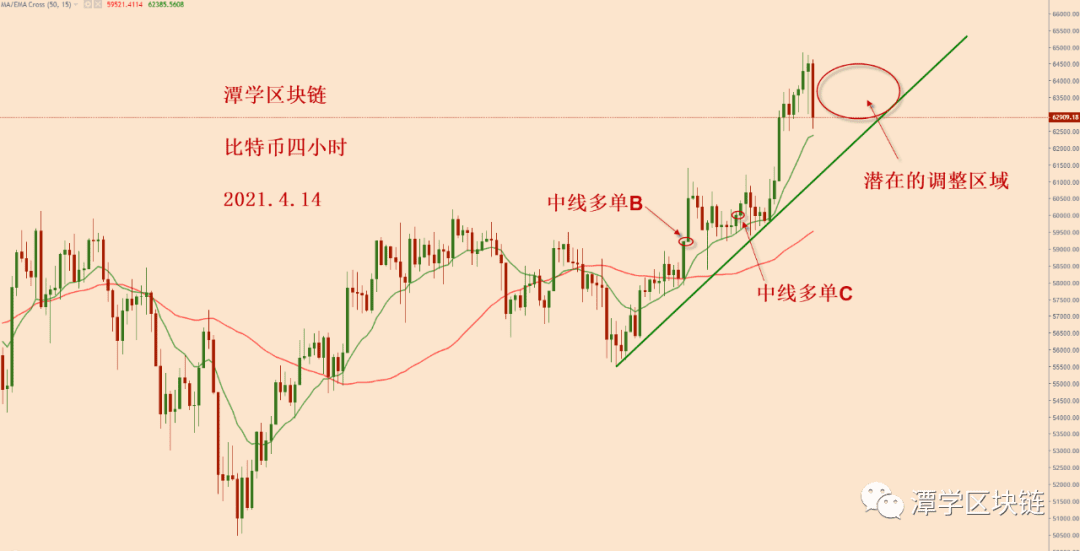 2021.4.14—比特币简评!