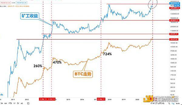 矿工收益持续新高 BTC或将迎来翻倍行情