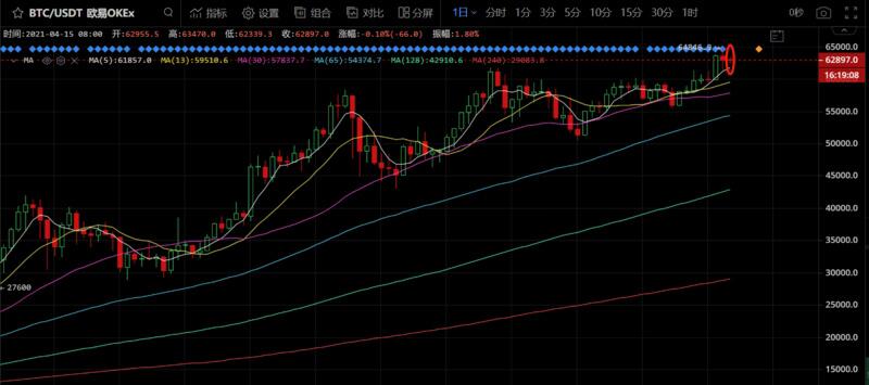 Coinbase 股价或成加密市场晴雨表,BTC后市趋于震荡走高