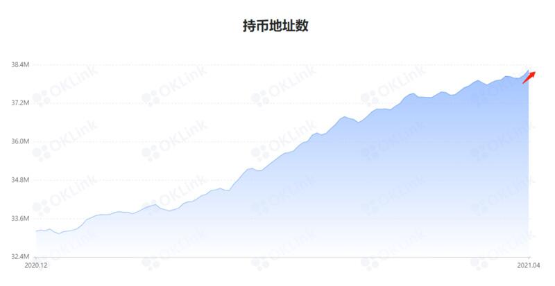 Coinbase 股价或成加密市场晴雨表,BTC后市趋于震荡走高