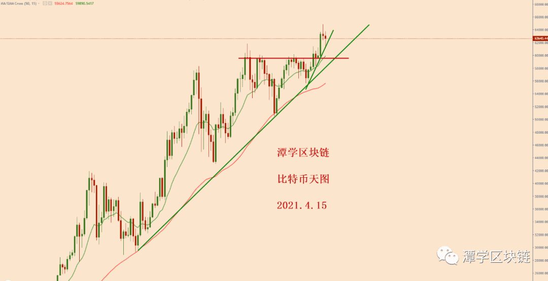 2021.4.15—比特币多头格局完整,等待新的中线多头信号!
