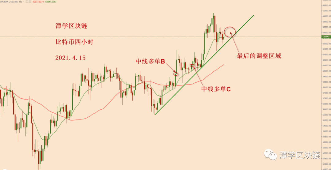 2021.4.15—比特币多头格局完整,等待新的中线多头信号!