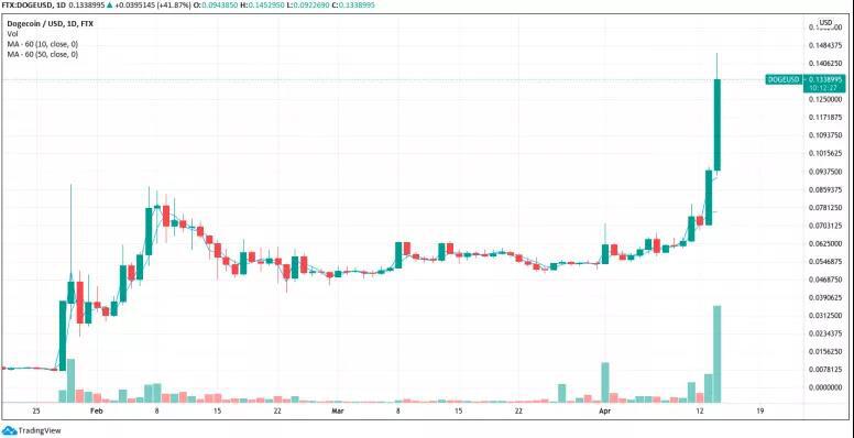 Coinbase 上市前夕,狗狗币带头创新高