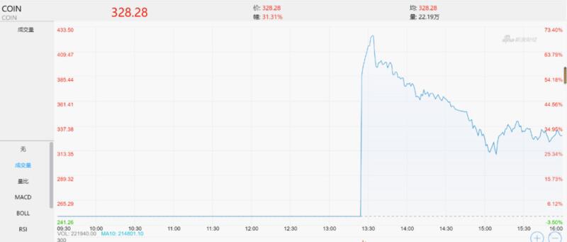 Coinbase上市多方获利,下一个轮涨的板块该轮到DeFi了?