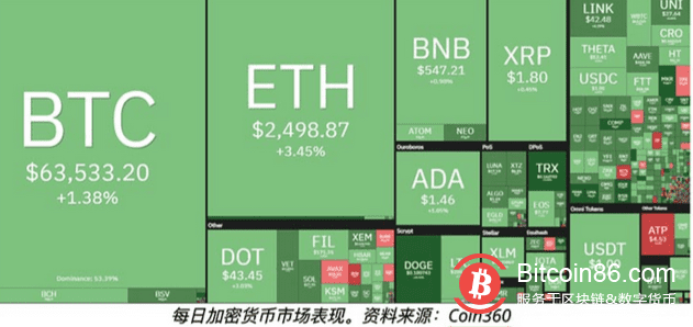 狗狗币暴涨！山寨币市值突破1万亿美元