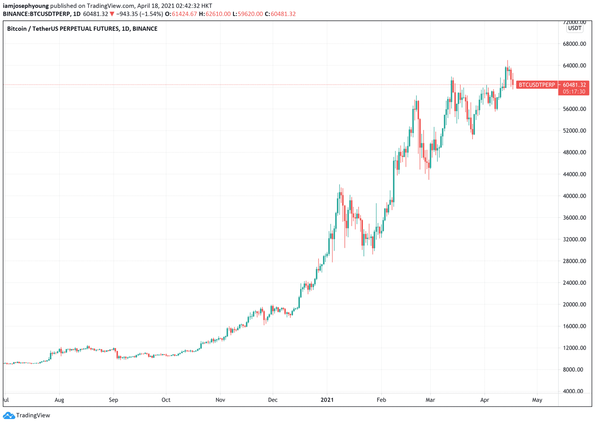 Coinbase上市后比特币跌破6万美元的原因是什么?