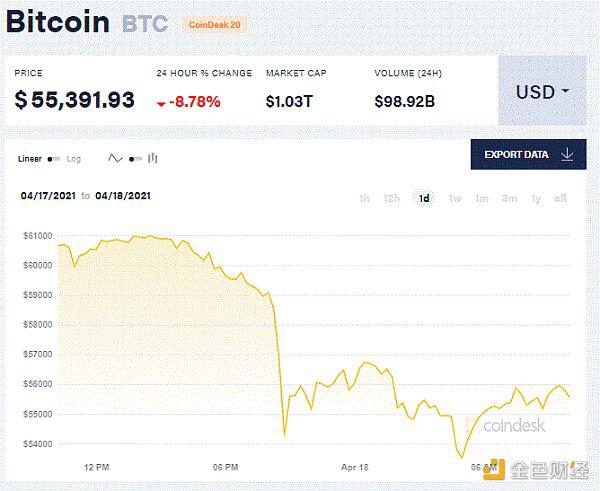 比特币一夜蒸发15% Coinbase首席执行官出售3亿股票