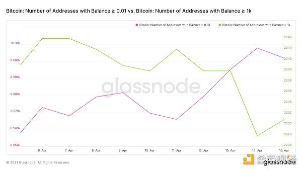 比特币一夜蒸发15% Coinbase首席执行官出售3亿股票