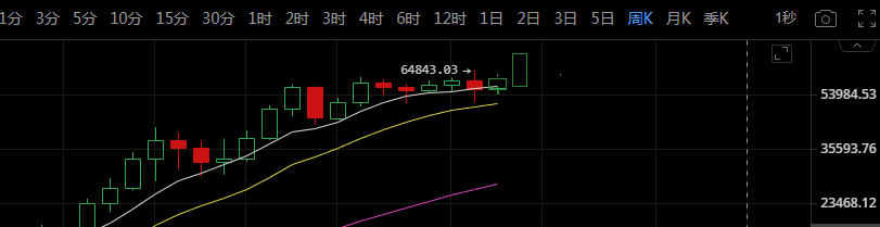 比特币急挫15%是洗盘,新高很快不要怕