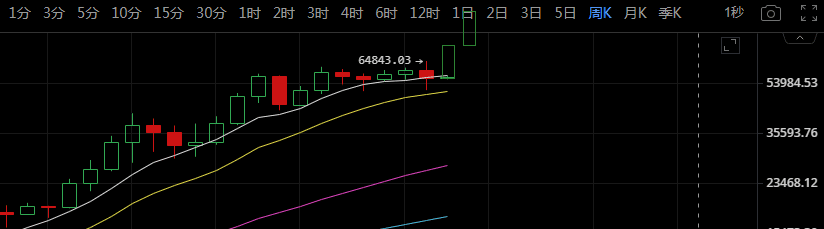 比特币急挫15%是洗盘,新高很快不要怕