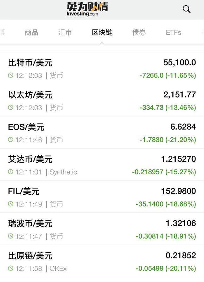 周末数字货币全线雪崩,比特币日内暴跌,跌幅超过15%