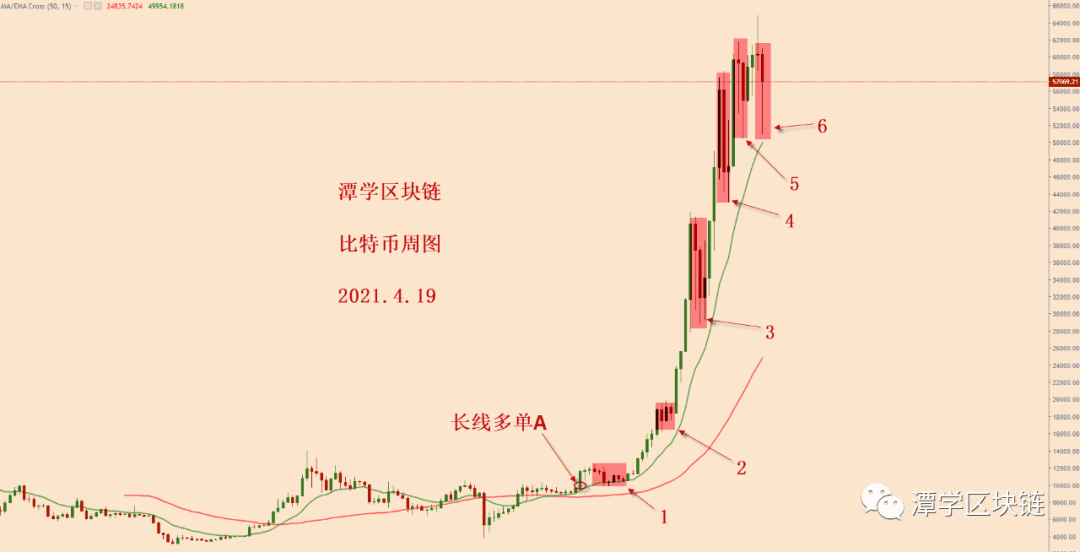 2021.4.19—对比特币下跌一万美金之后的总结!