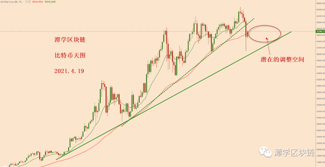 2021.4.19—对比特币下跌一万美金之后的总结!