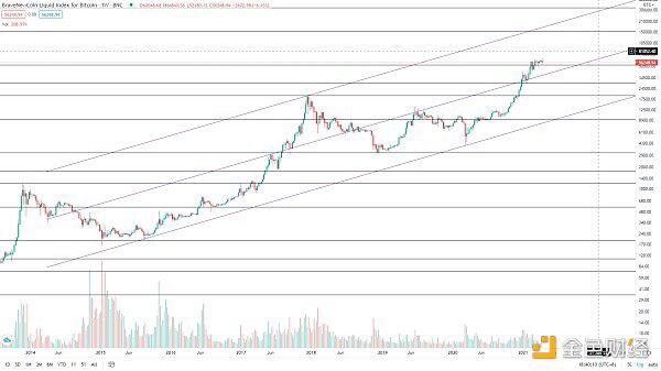 BTC牛市结束了吗?