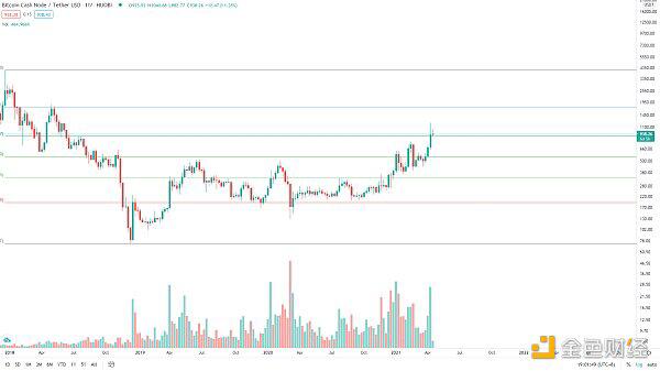 BTC牛市结束了吗?