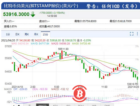 比特币持续暴跌,27万人爆仓,1小时损失1.5亿