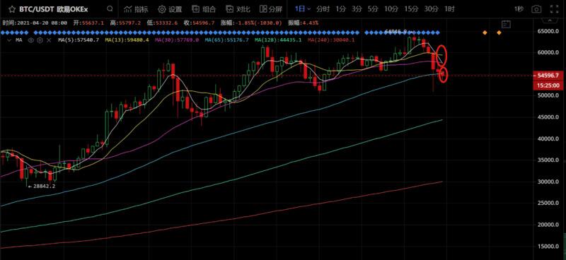 BTC或将进一步回调 交易者应谨慎抄底
