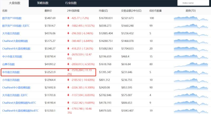 BTC或将进一步回调 交易者应谨慎抄底