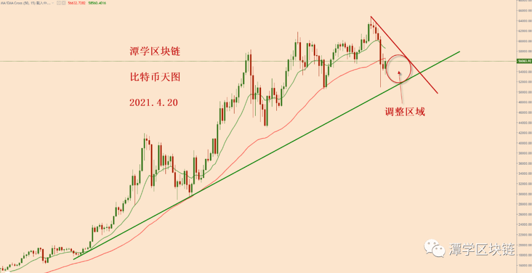 2021.4.20—比特币简评!