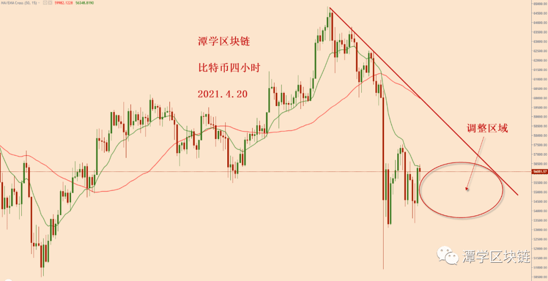 2021.4.20—比特币简评!