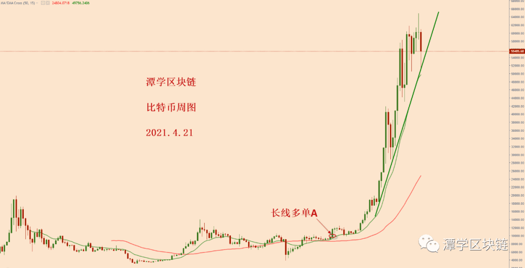2021.4.21—对比特币大跌之后的格局分析!