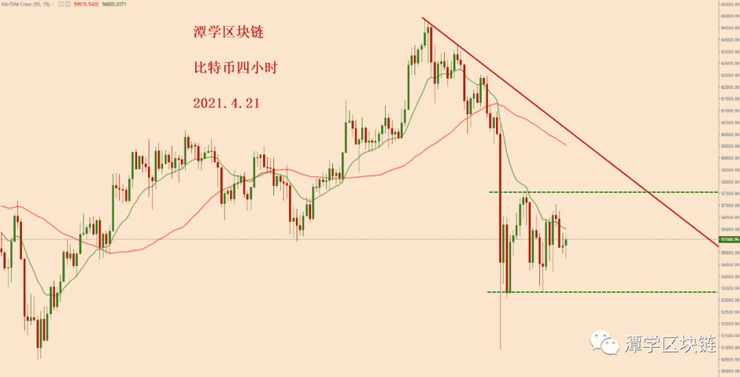 2021.4.21—对比特币大跌之后的格局分析!