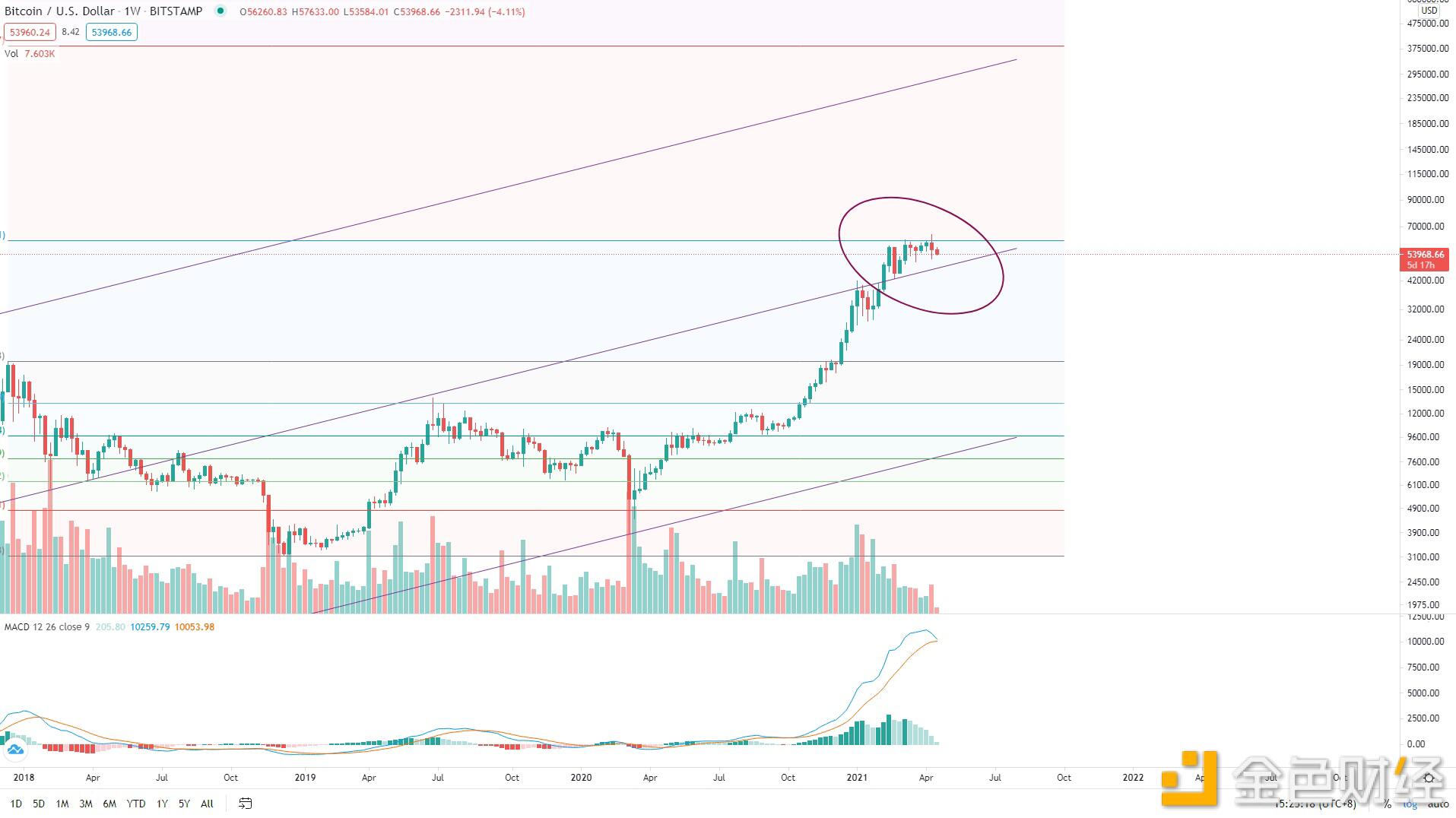 BTC趋势未完 等待低吸机会