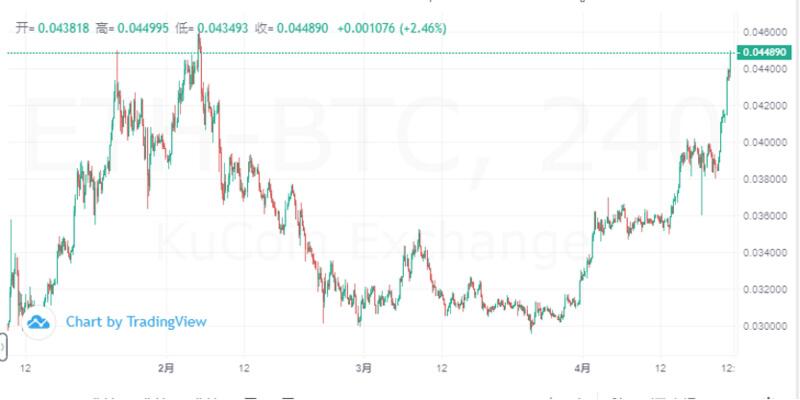 ETH/BTC的触底反弹行情是怎样造成的?
