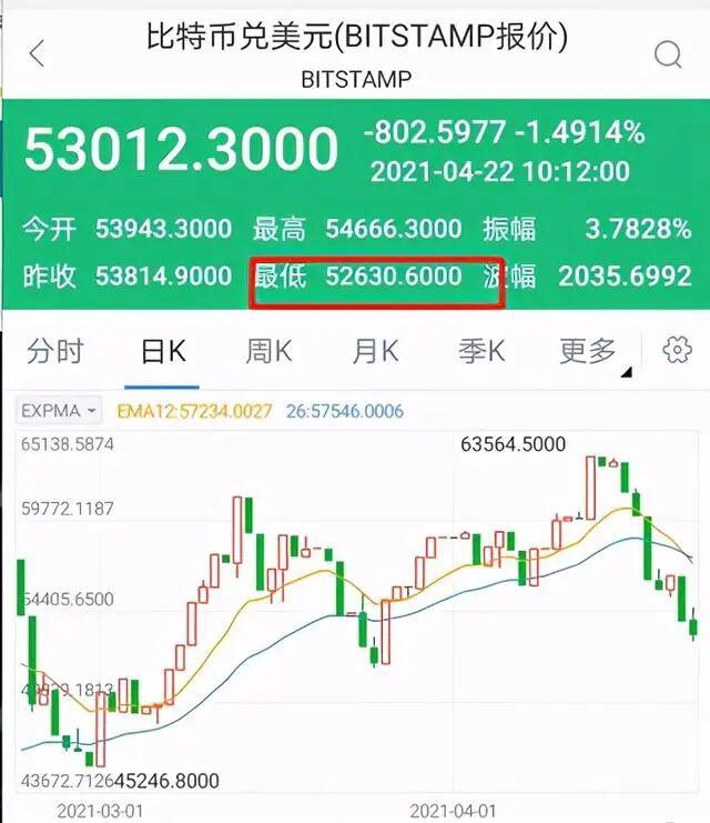 比特币跌破53000美元!基金大佬警告:将回落至20000美元,跌50%