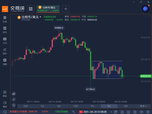 比特币跌破53000美元!基金大佬警告:将回落至20000美元,跌50%