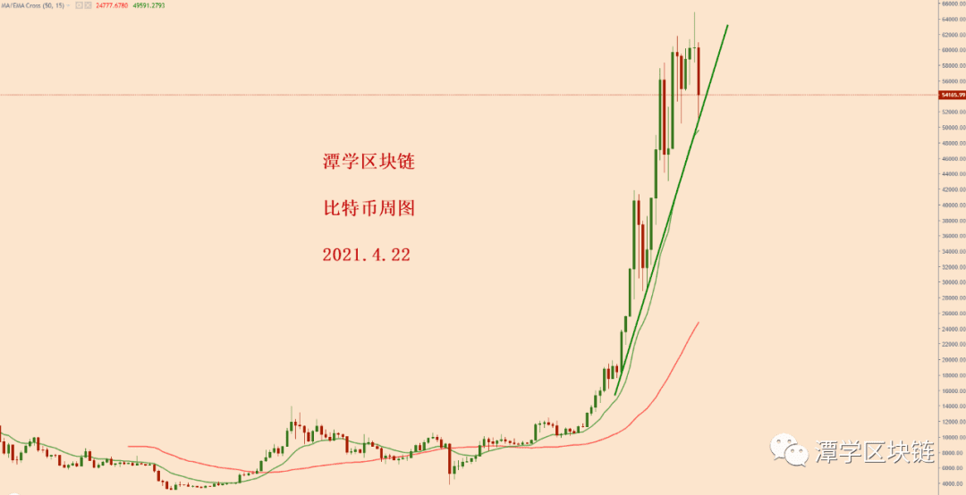 2021.4.22—比特币今天下跌了,接下来的方向怎么看?