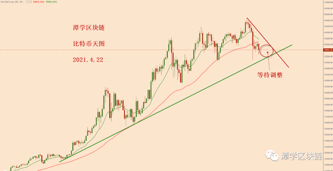 2021.4.22—比特币今天下跌了,接下来的方向怎么看?